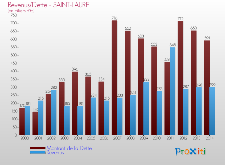 Evolution comparée de la dette et des revenus pour la commune de SAINT-LAURE de 2000 à 2014 Comparaison de la dette et des revenus pour SAINT-LAURE de 2000 à 2014