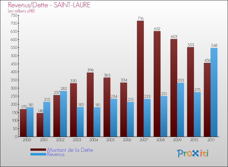 Evolution comparée de la dette et des revenus pour la commune de SAINT-LAURE de 2000 à 2011 Comparaison de la dette et des revenus pour SAINT-LAURE de 2000 à 2011
