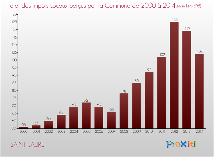 Evolution des Impôts Locaux pour la commune de SAINT-LAURE de 2000 à 2014 Evolution des Impôts Locaux pour SAINT-LAURE de 2000 à 2014