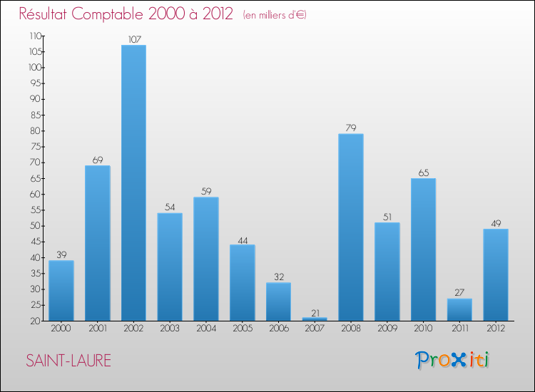 Evolution du résultat comptable pour la commune de SAINT-LAURE de 2000 à 2012 Evolution du résultat comptable pour SAINT-LAURE de 2000 à 2012