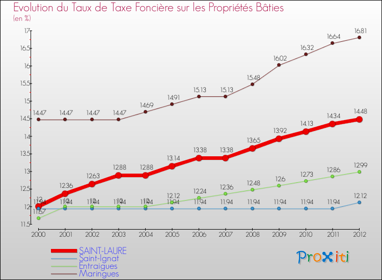 Evolution du taux de la taxe foncière sur le bati pour SAINT-LAURE et les communes proches de 2000 à 2012 Comparaison des taux de taxe foncière sur le bati pour SAINT-LAURE et les communes voisines de 2000 à 2012
