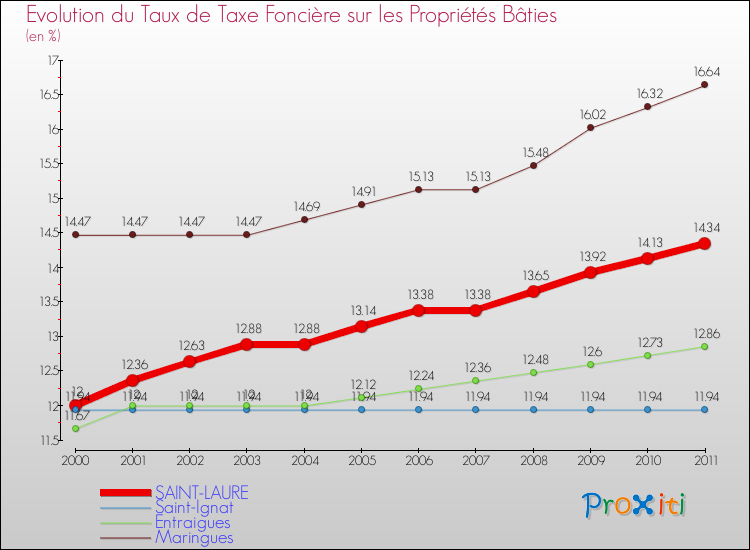 Evolution du taux de la taxe foncière sur le bati pour SAINT-LAURE et les communes proches Comparaison des taux de taxe foncière sur le bati pour SAINT-LAURE et les communes voisines