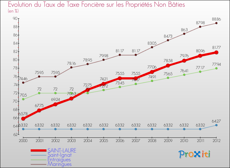 Evolution du taux de la taxe foncière sur les immeubles et terrains non batis pour SAINT-LAURE et les communes proches de 2000 à 2012 Comparaison des taux de la taxe foncière sur les immeubles et terrains non batis pour SAINT-LAURE et les communes voisines de 2000 à 2012