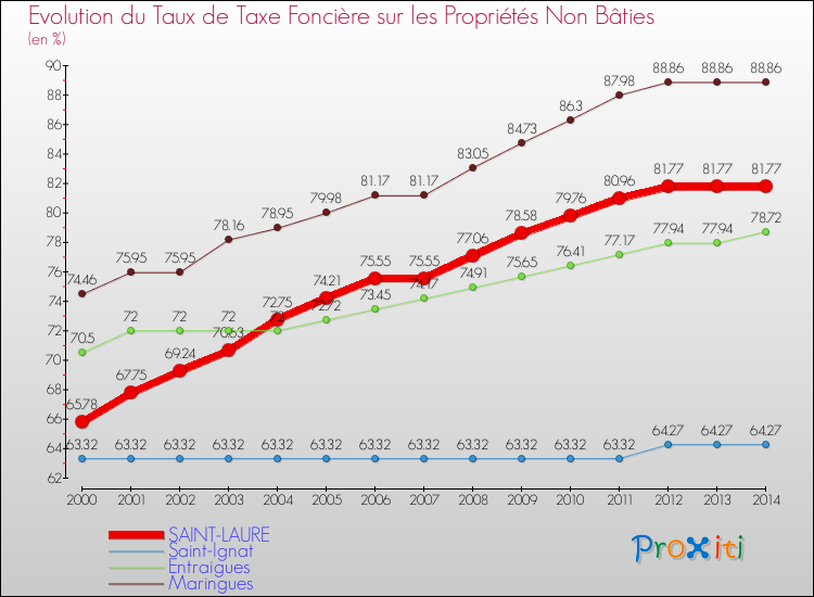 Evolution du taux de la taxe foncière sur les immeubles et terrains non batis pour SAINT-LAURE et les communes proches de 2000 à 2014 Comparaison des taux de la taxe foncière sur les immeubles et terrains non batis pour SAINT-LAURE et les communes voisines de 2000 à 2014
