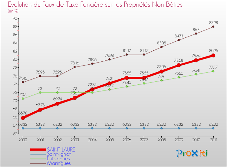 Evolution du taux de la taxe foncière sur les immeubles et terrains non batis pour SAINT-LAURE et les communes proches Comparaison des taux de la taxe foncière sur les immeubles et terrains non batis pour SAINT-LAURE et les communes voisines