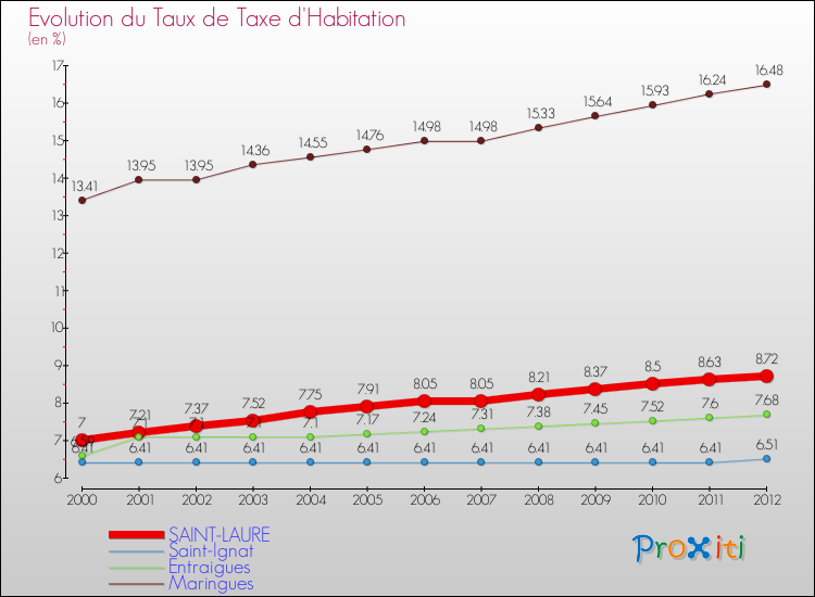 Evolution du taux de la taxe d'habitation pour SAINT-LAURE et les communes proches Comparaison des taux de la taxe d'habitation pour SAINT-LAURE et les communes voisines