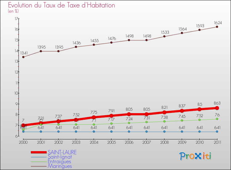 Evolution du taux de la taxe d'habitation pour SAINT-LAURE et les communes proches Comparaison des taux de la taxe d'habitation pour SAINT-LAURE et les communes voisines