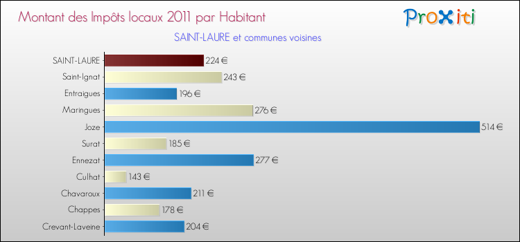 Montant des impôts locaux par Habitant pour SAINT-LAURE et les communes proches Comparaison des impôts locaux par habitant pour SAINT-LAURE et les communes voisines