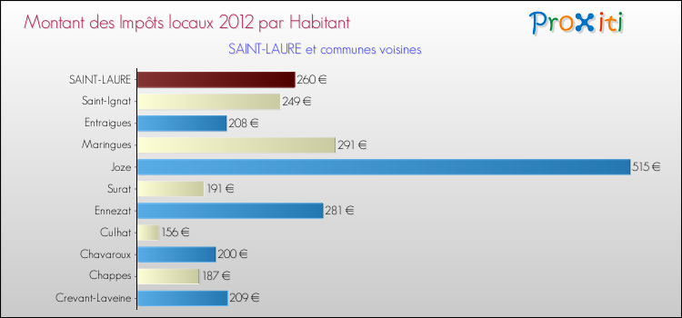 Montant des impôts locaux par Habitant pour SAINT-LAURE et les communes proches Comparaison des impôts locaux par habitant pour SAINT-LAURE et les communes voisines
