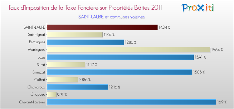 Taux d'imposition de la taxe foncière sur le bati 2011 pour SAINT-LAURE et les communes proches Comparaison des taux d'imposition de la taxe foncière sur le bati 2011 pour SAINT-LAURE et les communes voisines