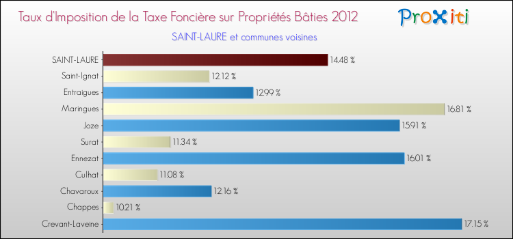 Taux d'imposition de la taxe foncière sur le bati 2012 pour SAINT-LAURE et les communes proches Comparaison des taux d'imposition de la taxe foncière sur le bati 2012 pour SAINT-LAURE et les communes voisines