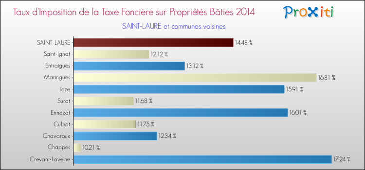Taux d'imposition de la taxe foncière sur le bati 2014 pour SAINT-LAURE et les communes proches Comparaison des taux d'imposition de la taxe foncière sur le bati 2014 pour SAINT-LAURE et les communes voisines