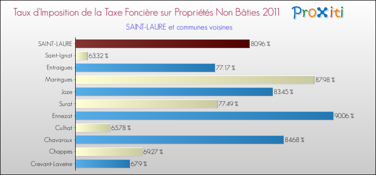 Taux d'imposition de la taxe foncière sur les immeubles et terrains non batis 2011 pour SAINT-LAURE et les communes proches Comparaison des taux d'imposition de la taxe foncière sur les immeubles et terrains non batis 2011 pour SAINT-LAURE et les communes voisines