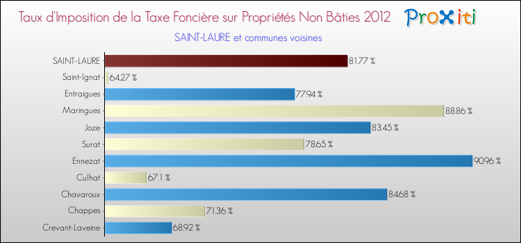 Taux d'imposition de la taxe foncière sur les immeubles et terrains non batis 2012 pour SAINT-LAURE et les communes proches Comparaison des taux d'imposition de la taxe foncière sur les immeubles et terrains non batis 2012 pour SAINT-LAURE et les communes voisines