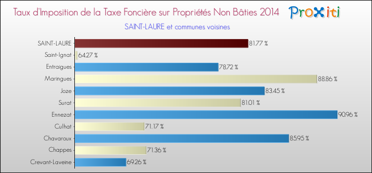 Taux d'imposition de la taxe foncière sur les immeubles et terrains non batis 2014 pour SAINT-LAURE et les communes proches Comparaison des taux d'imposition de la taxe foncière sur les immeubles et terrains non batis 2014 pour SAINT-LAURE et les communes voisines