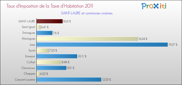 Taux d'imposition de la taxe d'habitation 2011 pour SAINT-LAURE et les communes proches Comparaison des taux d'imposition de la taxe d'habitation 2011 pour SAINT-LAURE et les communes voisines