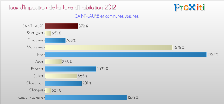 Taux d'imposition de la taxe d'habitation 2012 pour SAINT-LAURE et les communes proches Comparaison des taux d'imposition de la taxe d'habitation 2012 pour SAINT-LAURE et les communes voisines