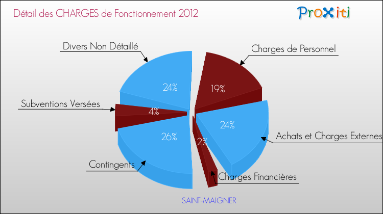 Décomposition des Charges de Fonctionnement 2012 de la commune de SAINT-MAIGNER Charges de Fonctionnement 2012 pour la commune de SAINT-MAIGNER