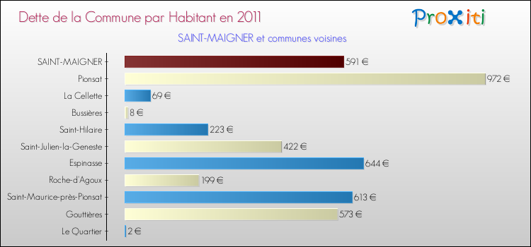 Dette par habitant de la commune en 2011 pour SAINT-MAIGNER et les communes proches Comparaison de la dette par habitant de la commune en 2011 pour SAINT-MAIGNER et les communes voisines