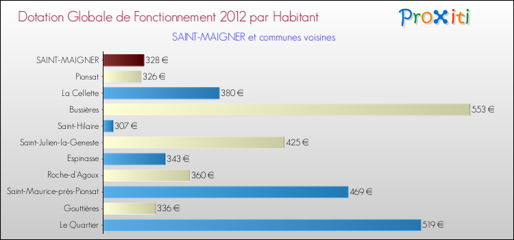 Montant des dotations globales de fonctionnement DGF par Habitant pour SAINT-MAIGNER et les communes proches Comparaison des des dotations globales de fonctionnement DGF par habitant pour SAINT-MAIGNER et les communes voisines