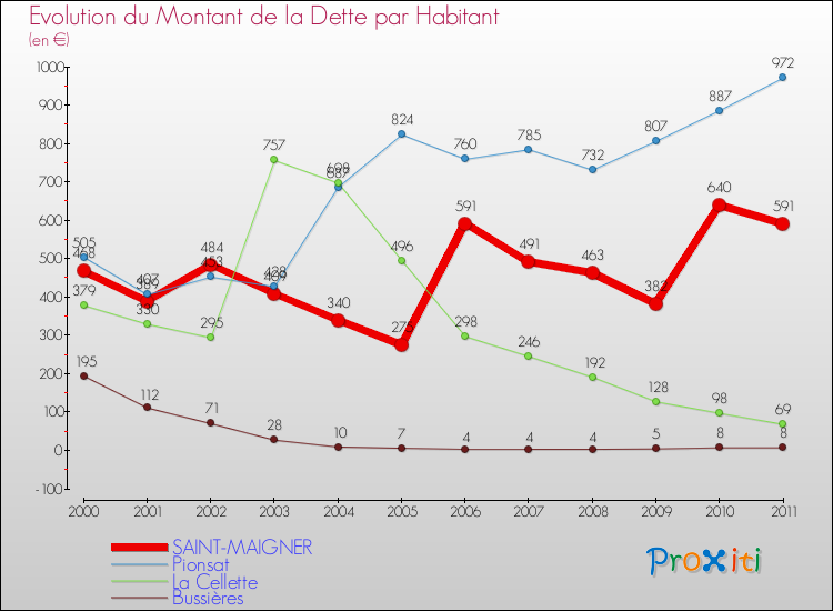 Evolution de la dette par habitant pour la commune de SAINT-MAIGNER et les communes proches Comparaison de la dette par habitant pour SAINT-MAIGNER et les communes voisines