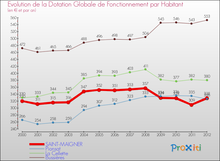 Evolution et montant de la dotation globale de fonctionnement par Habitant pour SAINT-MAIGNER et les communes proches Comparaison des dotations globales de fonctionnement par habitant pour SAINT-MAIGNER et les communes voisines