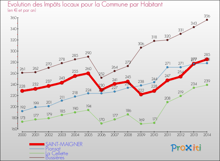 Evolution et montant des impôts locaux par Habitant pour SAINT-MAIGNER et les communes proches de 2000 à 2014 Comparaison des impôts locaux par habitant pour SAINT-MAIGNER et les communes voisines de 2000 à 2014