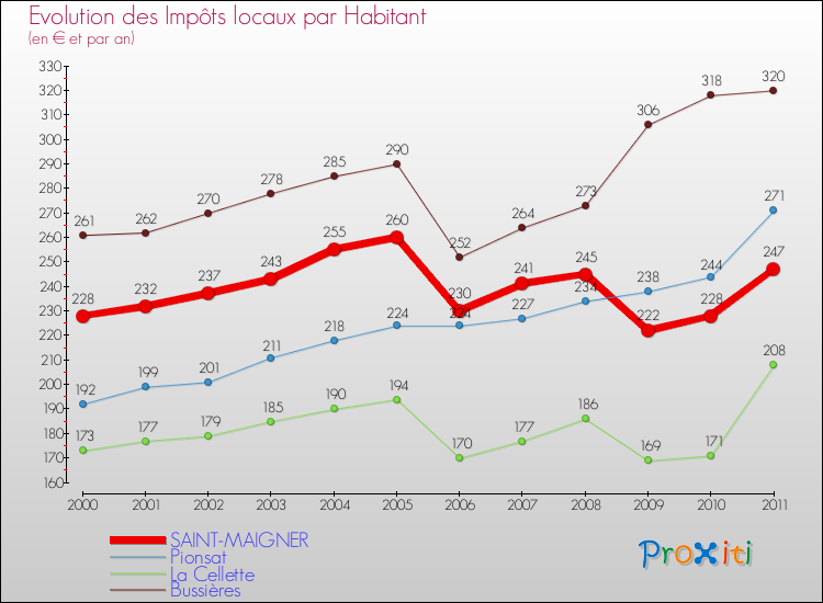 Evolution et montant des impôts locaux par Habitant pour SAINT-MAIGNER et les communes proches Comparaison des impôts locaux par habitant pour SAINT-MAIGNER et les communes voisines