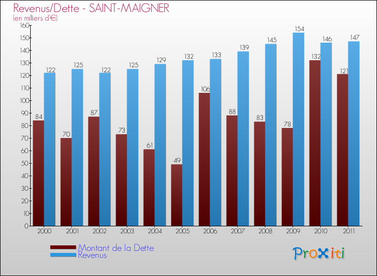 Evolution comparée de la dette et des revenus pour la commune de SAINT-MAIGNER de 2000 à 2011 Comparaison de la dette et des revenus pour SAINT-MAIGNER de 2000 à 2011