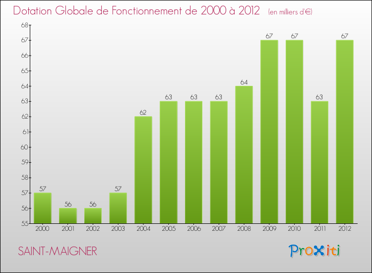 Evolution du montant de la Dotation Globale de Fonctionnement pour la commune de SAINT-MAIGNER de 2000 à 2012 Evolution du montant de la Dotation Globale de Fonctionnement pour SAINT-MAIGNER de 2000 à 2012