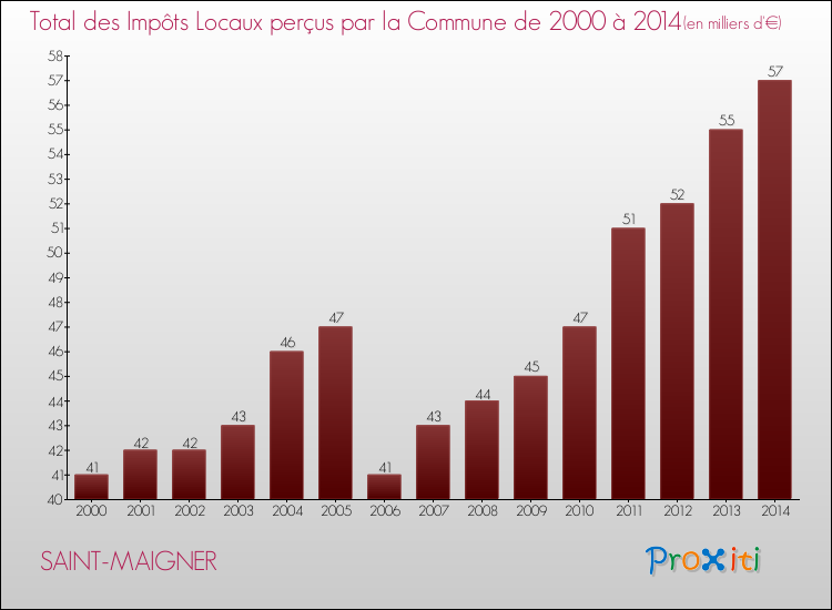 Evolution des Impôts Locaux pour la commune de SAINT-MAIGNER de 2000 à 2014 Evolution des Impôts Locaux pour SAINT-MAIGNER de 2000 à 2014