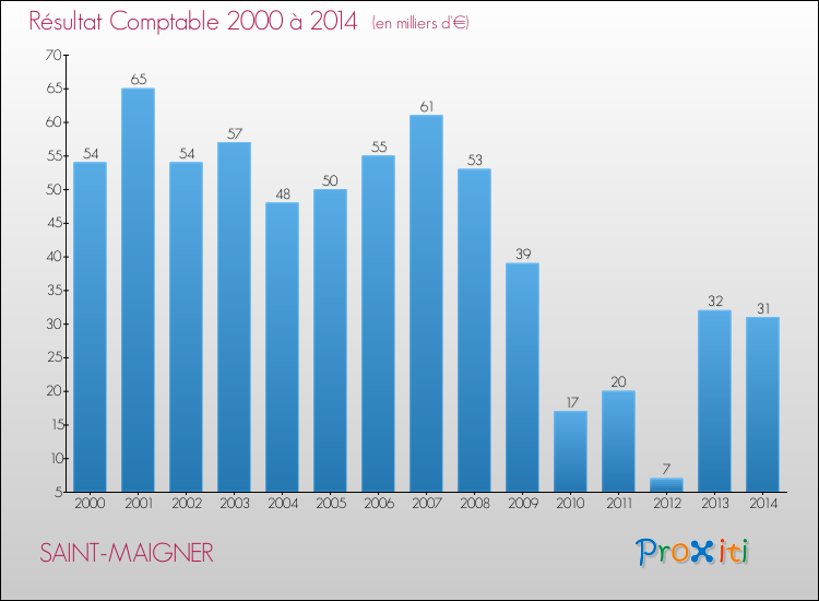 Evolution du résultat comptable pour la commune de SAINT-MAIGNER de 2000 à 2014 Evolution du résultat comptable pour SAINT-MAIGNER de 2000 à 2014
