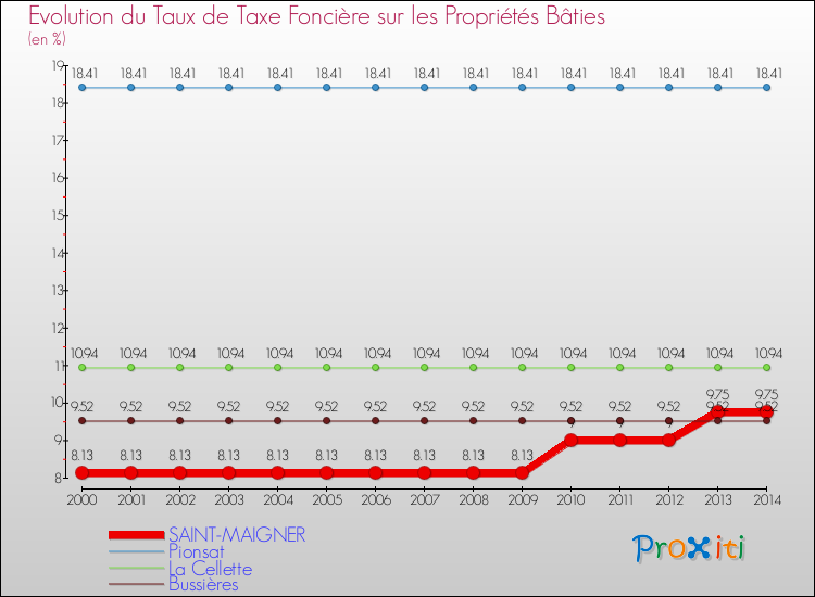 Evolution du taux de la taxe foncière sur le bati pour SAINT-MAIGNER et les communes proches de 2000 à 2014 Comparaison des taux de taxe foncière sur le bati pour SAINT-MAIGNER et les communes voisines de 2000 à 2014