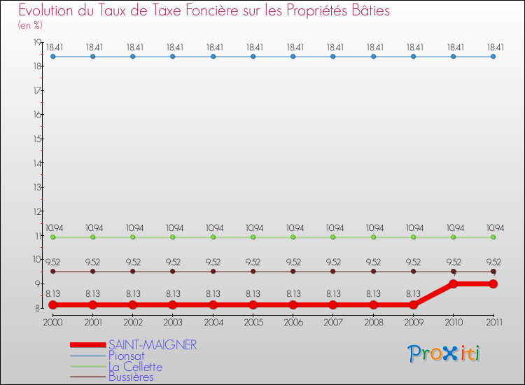Evolution du taux de la taxe foncière sur le bati pour SAINT-MAIGNER et les communes proches Comparaison des taux de taxe foncière sur le bati pour SAINT-MAIGNER et les communes voisines