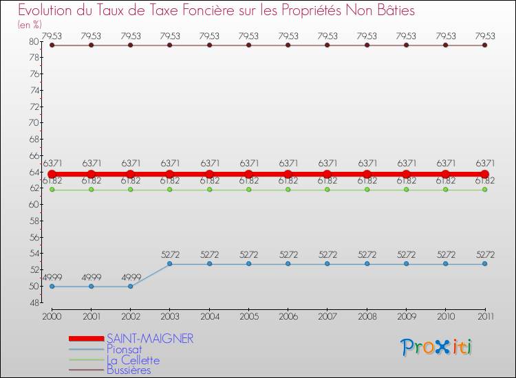 Evolution du taux de la taxe foncière sur les immeubles et terrains non batis pour SAINT-MAIGNER et les communes proches Comparaison des taux de la taxe foncière sur les immeubles et terrains non batis pour SAINT-MAIGNER et les communes voisines