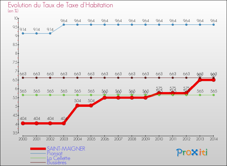 Evolution du taux de la taxe d'habitation pour SAINT-MAIGNER et les communes proches de 2000 à 2014 Comparaison des taux de la taxe d'habitation pour SAINT-MAIGNER et les communes voisines de 2000 à 2014