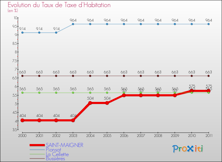 Evolution du taux de la taxe d'habitation pour SAINT-MAIGNER et les communes proches Comparaison des taux de la taxe d'habitation pour SAINT-MAIGNER et les communes voisines