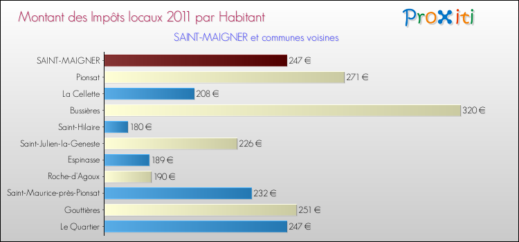 Montant des impôts locaux par Habitant pour SAINT-MAIGNER et les communes proches Comparaison des impôts locaux par habitant pour SAINT-MAIGNER et les communes voisines
