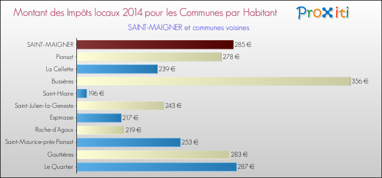 Montant des impôts locaux par Habitant pour SAINT-MAIGNER et les communes proches en 2014 Comparaison des impôts locaux par habitant pour SAINT-MAIGNER et les communes voisines en 2014