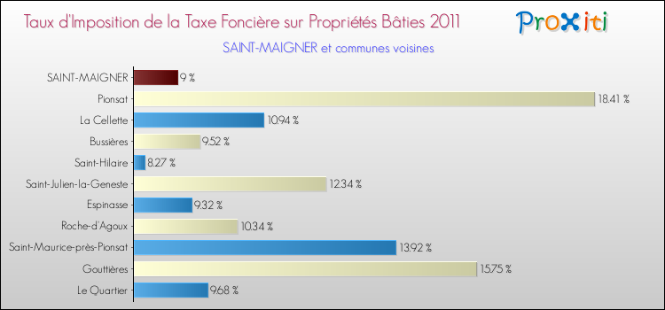 Taux d'imposition de la taxe foncière sur le bati 2011 pour SAINT-MAIGNER et les communes proches Comparaison des taux d'imposition de la taxe foncière sur le bati 2011 pour SAINT-MAIGNER et les communes voisines