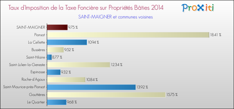Taux d'imposition de la taxe foncière sur le bati 2014 pour SAINT-MAIGNER et les communes proches Comparaison des taux d'imposition de la taxe foncière sur le bati 2014 pour SAINT-MAIGNER et les communes voisines
