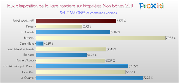Taux d'imposition de la taxe foncière sur les immeubles et terrains non batis 2011 pour SAINT-MAIGNER et les communes proches Comparaison des taux d'imposition de la taxe foncière sur les immeubles et terrains non batis 2011 pour SAINT-MAIGNER et les communes voisines