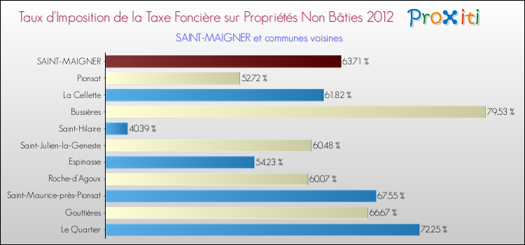 Taux d'imposition de la taxe foncière sur les immeubles et terrains non batis 2012 pour SAINT-MAIGNER et les communes proches Comparaison des taux d'imposition de la taxe foncière sur les immeubles et terrains non batis 2012 pour SAINT-MAIGNER et les communes voisines