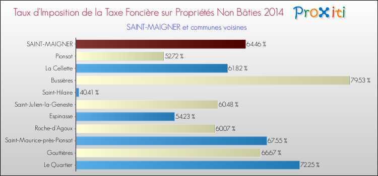 Taux d'imposition de la taxe foncière sur les immeubles et terrains non batis 2014 pour SAINT-MAIGNER et les communes proches Comparaison des taux d'imposition de la taxe foncière sur les immeubles et terrains non batis 2014 pour SAINT-MAIGNER et les communes voisines
