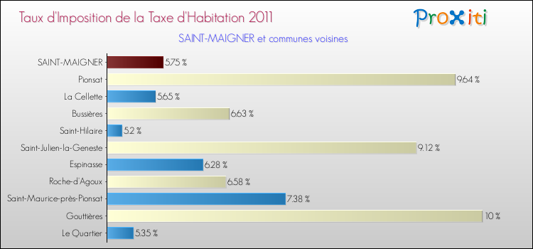 Taux d'imposition de la taxe d'habitation 2011 pour SAINT-MAIGNER et les communes proches Comparaison des taux d'imposition de la taxe d'habitation 2011 pour SAINT-MAIGNER et les communes voisines