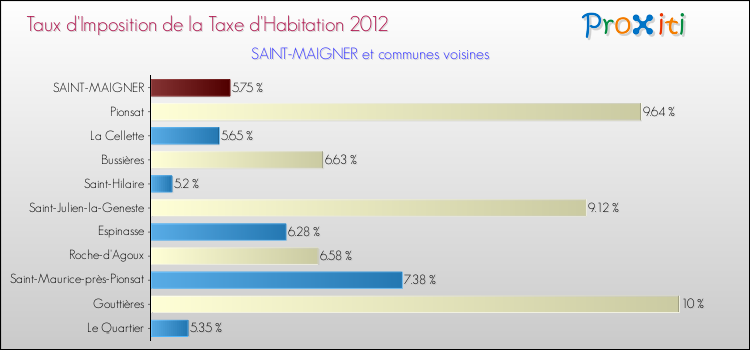 Taux d'imposition de la taxe d'habitation 2012 pour SAINT-MAIGNER et les communes proches Comparaison des taux d'imposition de la taxe d'habitation 2012 pour SAINT-MAIGNER et les communes voisines
