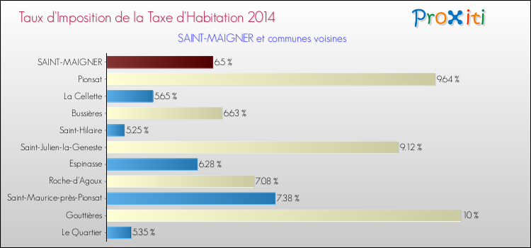 Taux d'imposition de la taxe d'habitation 2014 pour SAINT-MAIGNER et les communes proches Comparaison des taux d'imposition de la taxe d'habitation 2014 pour SAINT-MAIGNER et les communes voisines