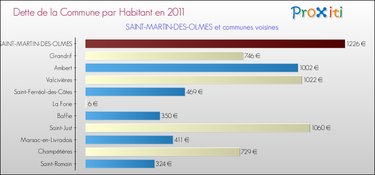 Dette par habitant de la commune en 2011 pour SAINT-MARTIN-DES-OLMES et les communes proches Comparaison de la dette par habitant de la commune en 2011 pour SAINT-MARTIN-DES-OLMES et les communes voisines