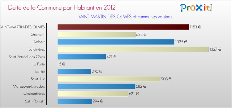 Dette par habitant de la commune en 2012 pour SAINT-MARTIN-DES-OLMES et les communes proches Comparaison de la dette par habitant de la commune en 2012 pour SAINT-MARTIN-DES-OLMES et les communes voisines