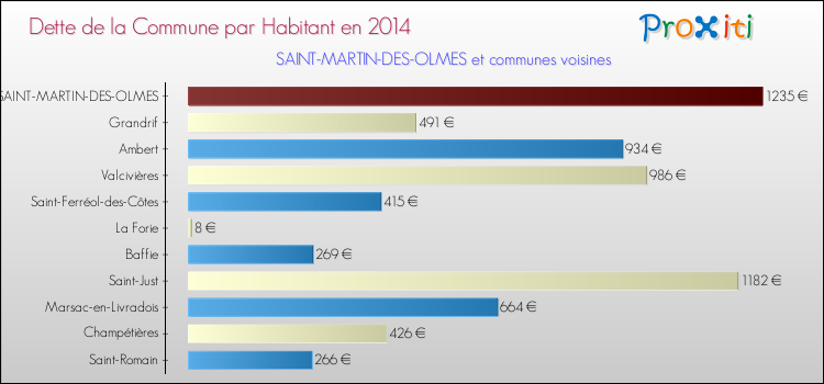 Dette par habitant de la commune en 2014 pour SAINT-MARTIN-DES-OLMES et les communes proches Comparaison de la dette par habitant de la commune en 2014 pour SAINT-MARTIN-DES-OLMES et les communes voisines